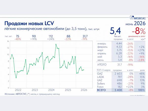 Рынок легких коммерческих автомобилей в России пошел на поправку